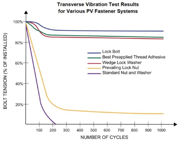 Transverse Vibration Test Results Chart