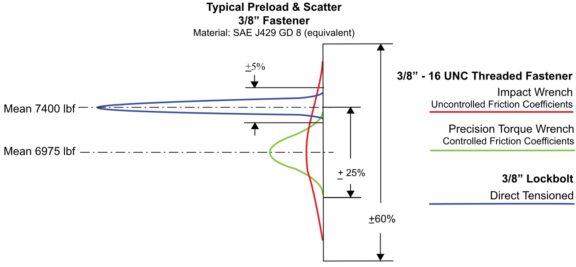 Graph displaying preload and scatter in bolted joint analysis.